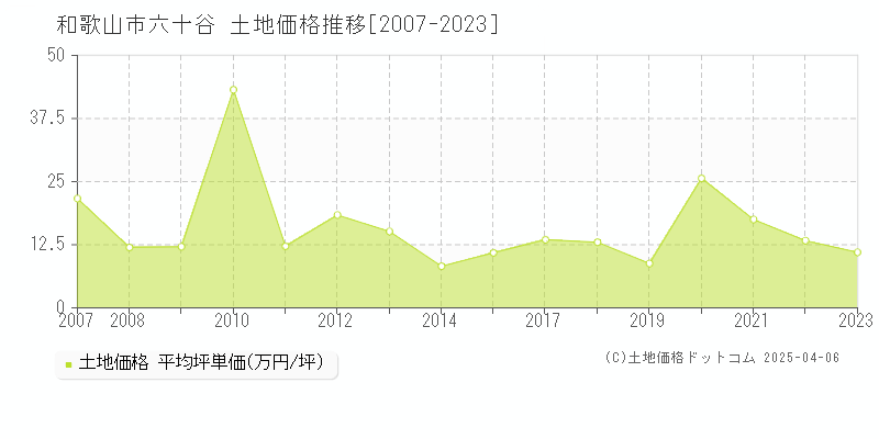 和歌山市六十谷の土地取引事例推移グラフ 