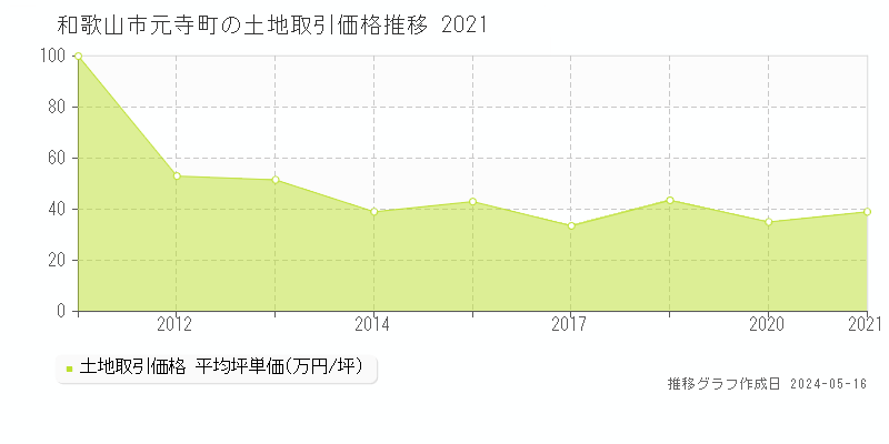 和歌山市元寺町の土地取引価格推移グラフ 