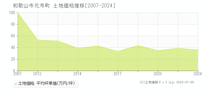 元寺町(和歌山市)の土地価格推移グラフ(坪単価)[2007-2024年]