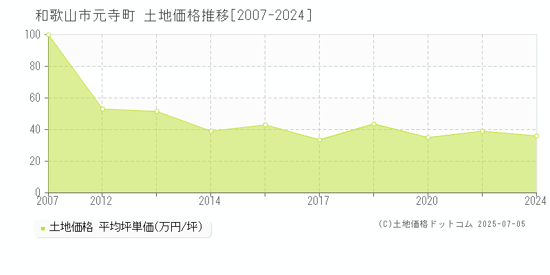 和歌山市元寺町の土地取引価格推移グラフ 