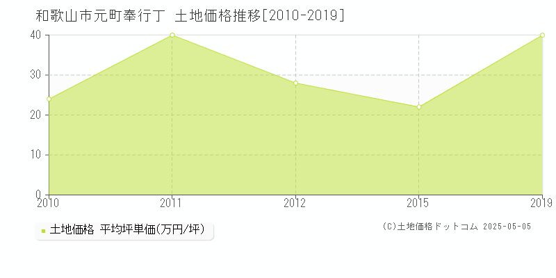 元町奉行丁(和歌山市)の土地価格推移グラフ(坪単価)[2010-2019年]