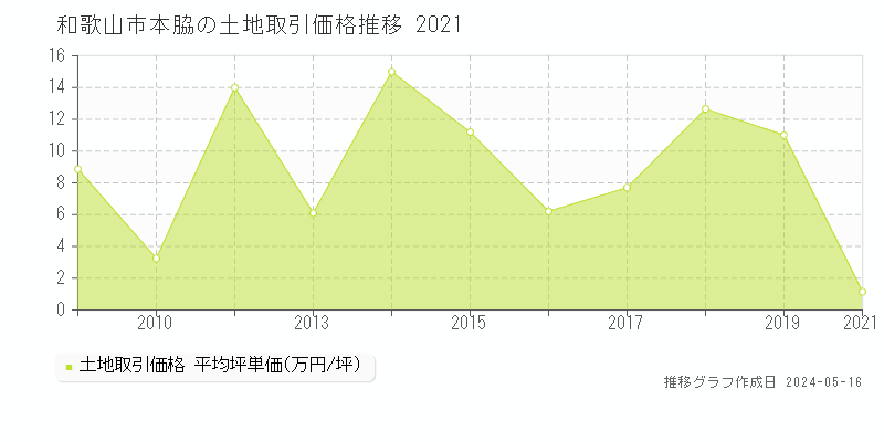 和歌山市本脇の土地取引事例推移グラフ 