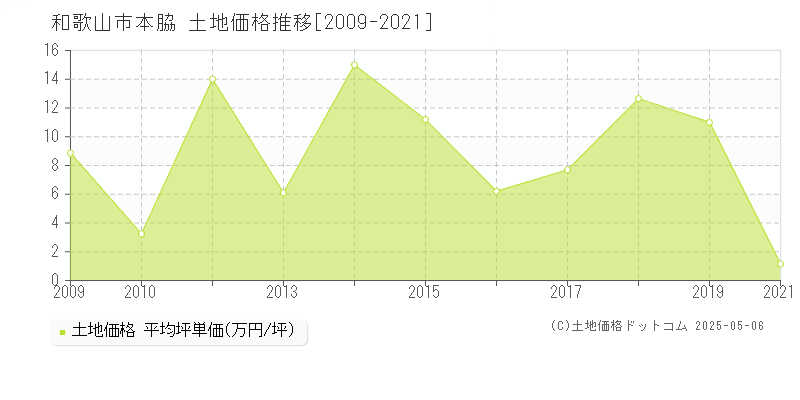 本脇(和歌山市)の土地価格推移グラフ(坪単価)[2009-2021年]