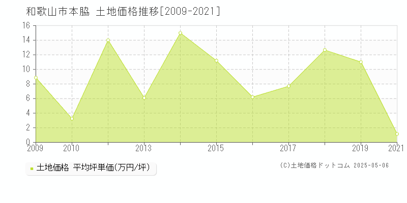 和歌山市本脇の土地取引事例推移グラフ 