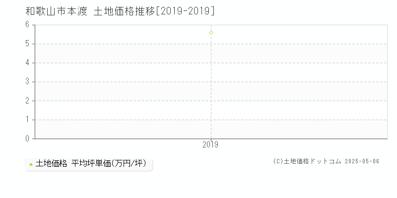 本渡(和歌山市)の土地価格推移グラフ(坪単価)[2019-2019年]