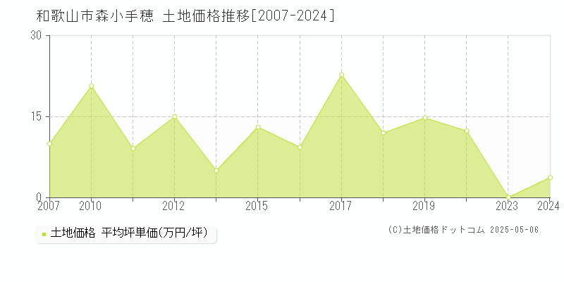 森小手穂(和歌山市)の土地価格推移グラフ(坪単価)[2007-2024年]