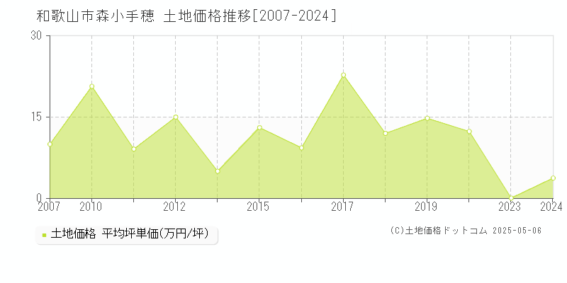 和歌山市森小手穂の土地価格推移グラフ 