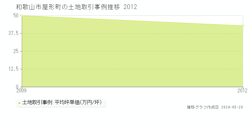 和歌山市屋形町の土地取引事例推移グラフ 