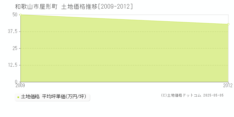 屋形町(和歌山市)の土地価格推移グラフ(坪単価)[2009-2012年]
