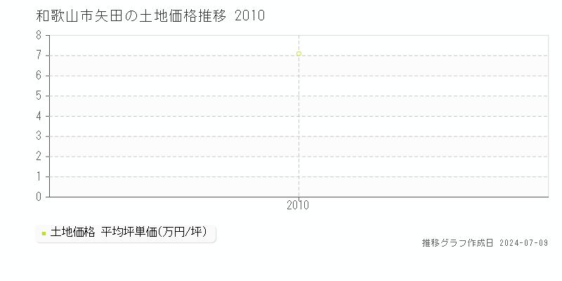 和歌山市矢田の土地価格推移グラフ 