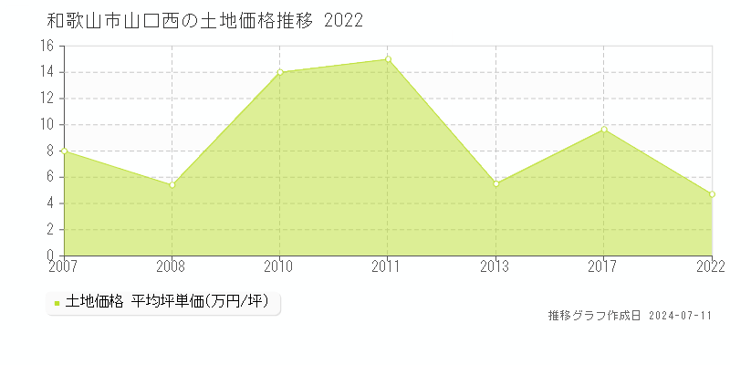 和歌山市山口西の土地価格推移グラフ 