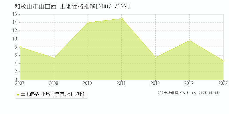 山口西(和歌山市)の土地価格推移グラフ(坪単価)[2007-2022年]
