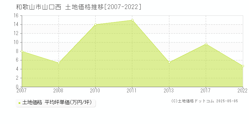 和歌山市山口西の土地価格推移グラフ 