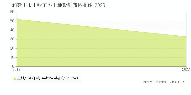 和歌山市山吹丁の土地価格推移グラフ 