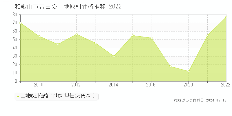和歌山市吉田の土地取引事例推移グラフ 