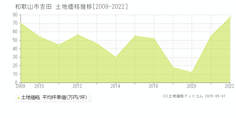 吉田(和歌山市)の土地価格推移グラフ(坪単価)[2009-2022年]