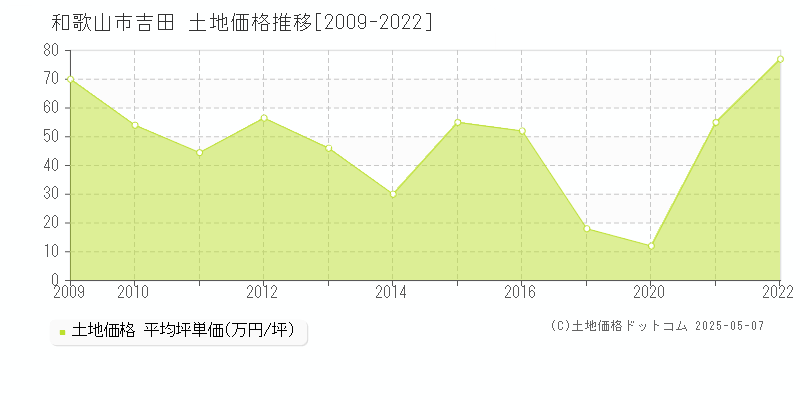 和歌山市吉田の土地価格推移グラフ 