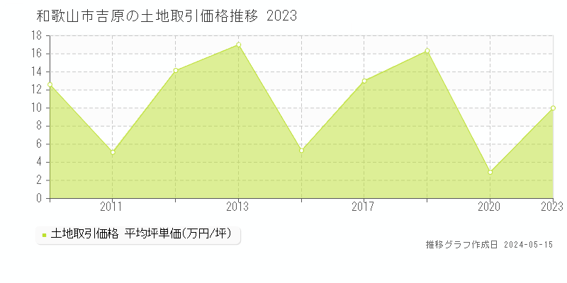 和歌山市吉原の土地取引価格推移グラフ 