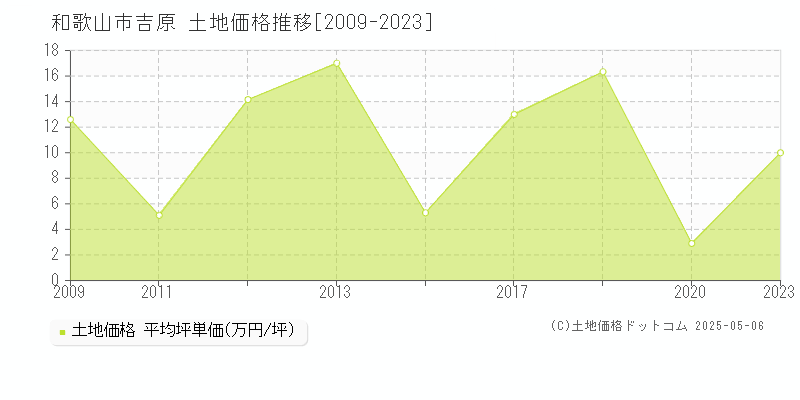 吉原(和歌山市)の土地価格推移グラフ(坪単価)[2009-2023年]