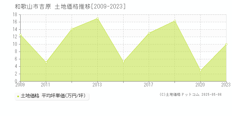 和歌山市吉原の土地価格推移グラフ 