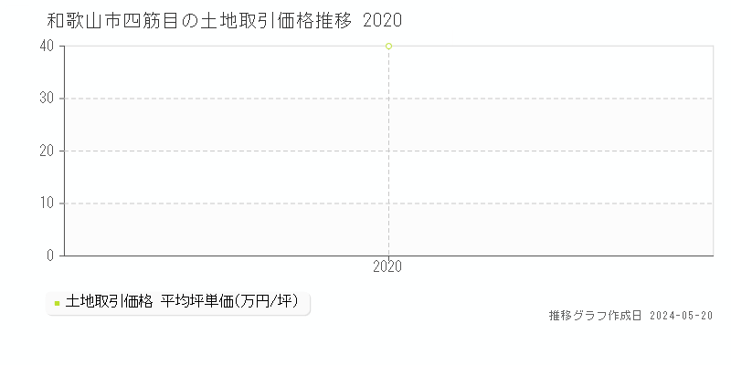 和歌山市四筋目の土地価格推移グラフ 