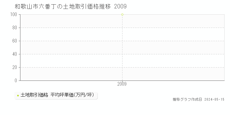和歌山市六番丁の土地価格推移グラフ 