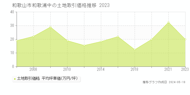 和歌山市和歌浦中の土地価格推移グラフ 