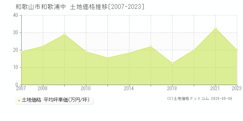 和歌浦中(和歌山市)の土地価格推移グラフ(坪単価)[2007-2023年]