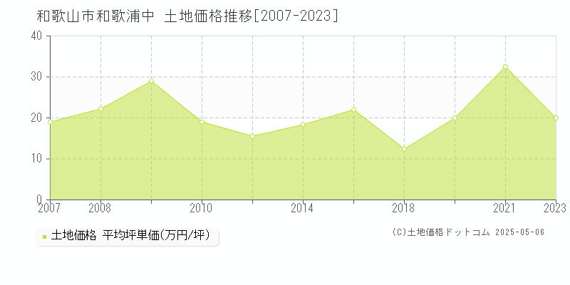 和歌山市和歌浦中の土地価格推移グラフ 