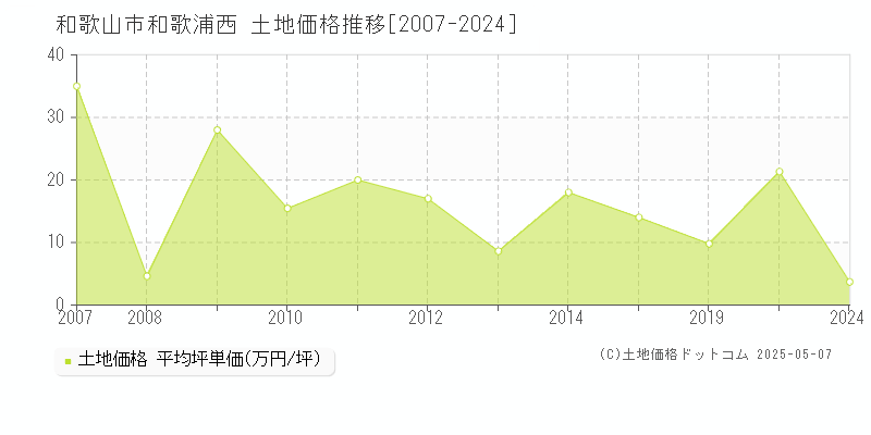 和歌浦西(和歌山市)の土地価格推移グラフ(坪単価)[2007-2024年]