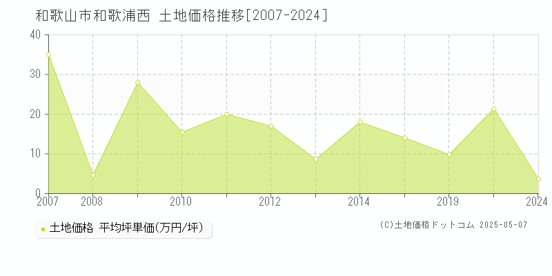 和歌山市和歌浦西の土地価格推移グラフ 