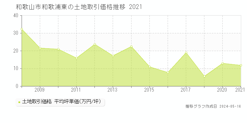 和歌山市和歌浦東の土地取引価格推移グラフ 