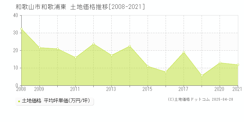 和歌山市和歌浦東の土地価格推移グラフ 