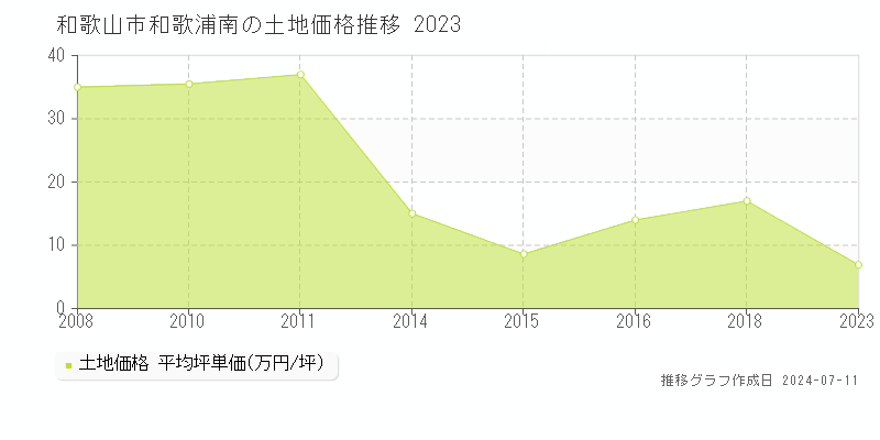 和歌山市和歌浦南の土地取引価格推移グラフ 
