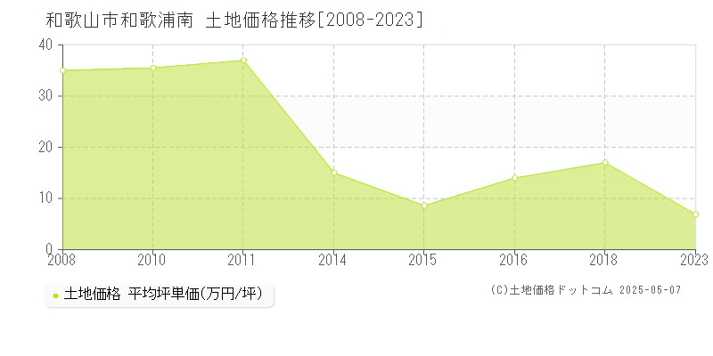 和歌浦南(和歌山市)の土地価格推移グラフ(坪単価)[2008-2023年]