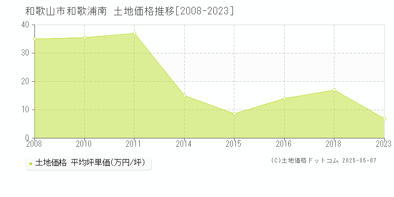 和歌山市和歌浦南の土地取引価格推移グラフ 