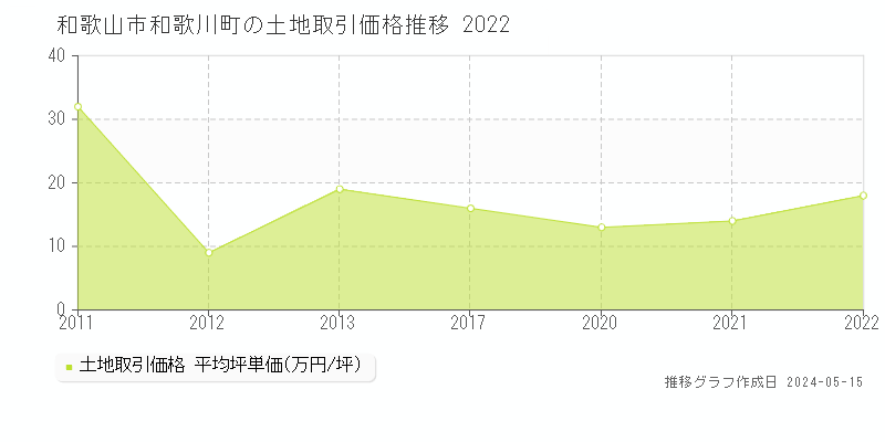 和歌山市和歌川町の土地価格推移グラフ 