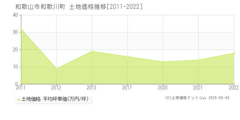 和歌川町(和歌山市)の土地価格推移グラフ(坪単価)[2011-2022年]