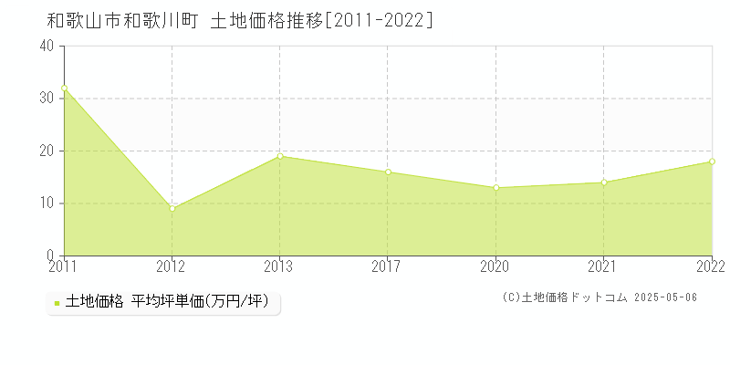 和歌山市和歌川町の土地価格推移グラフ 