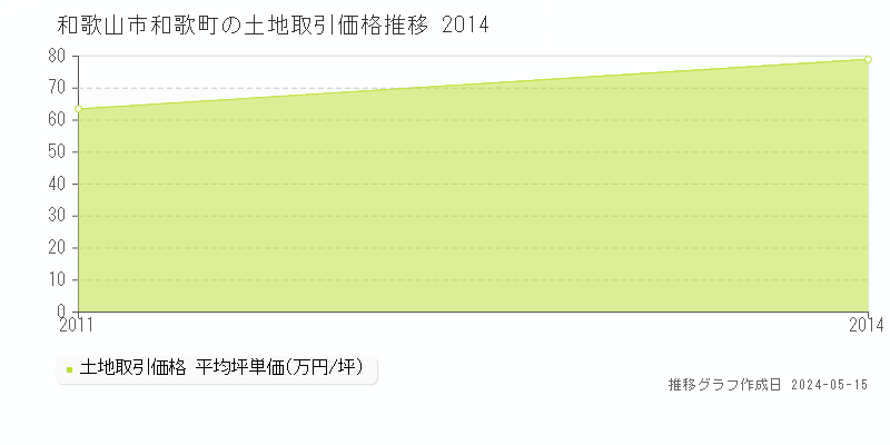 和歌山市和歌町の土地価格推移グラフ 