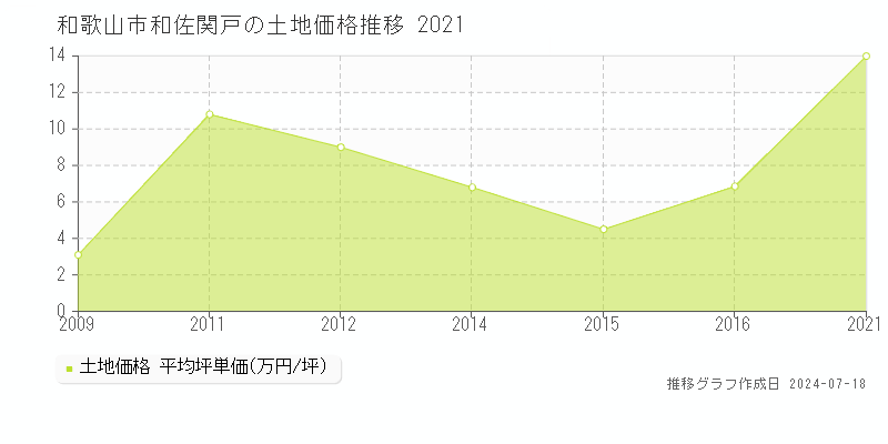 和歌山市和佐関戸の土地価格推移グラフ 