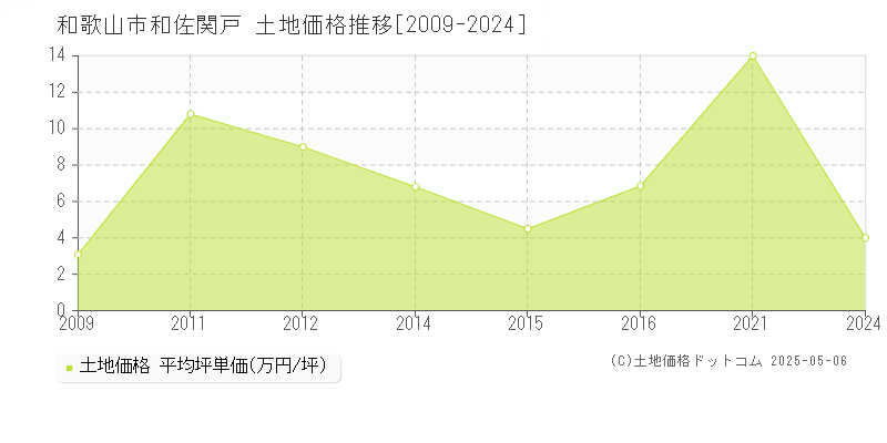 和佐関戸(和歌山市)の土地価格推移グラフ(坪単価)[2009-2024年]