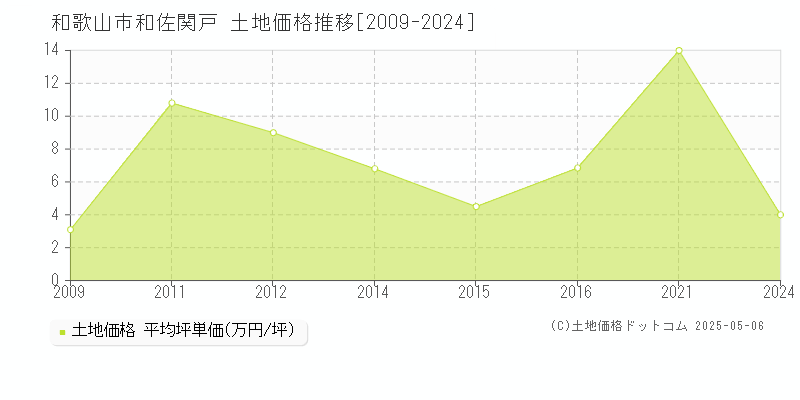 和歌山市和佐関戸の土地価格推移グラフ 