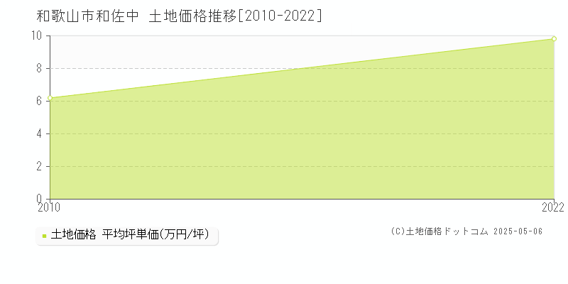 和佐中(和歌山市)の土地価格推移グラフ(坪単価)[2010-2022年]