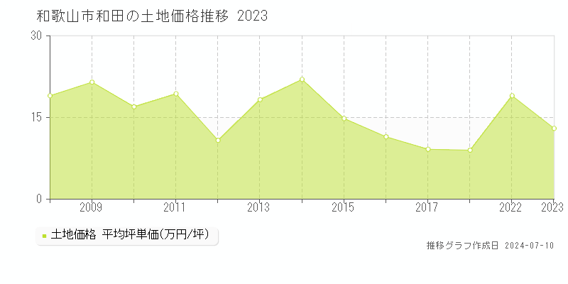 和歌山市和田の土地価格推移グラフ 