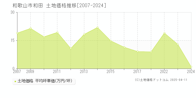 和歌山市和田の土地価格推移グラフ 