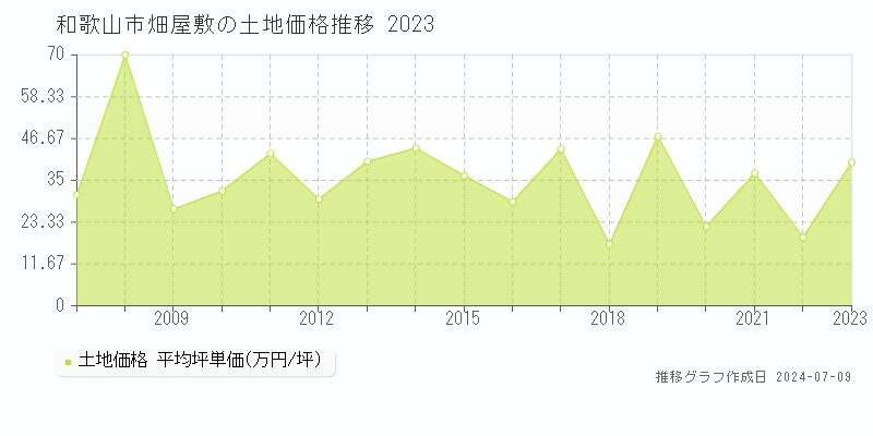和歌山市畑屋敷の土地価格推移グラフ 