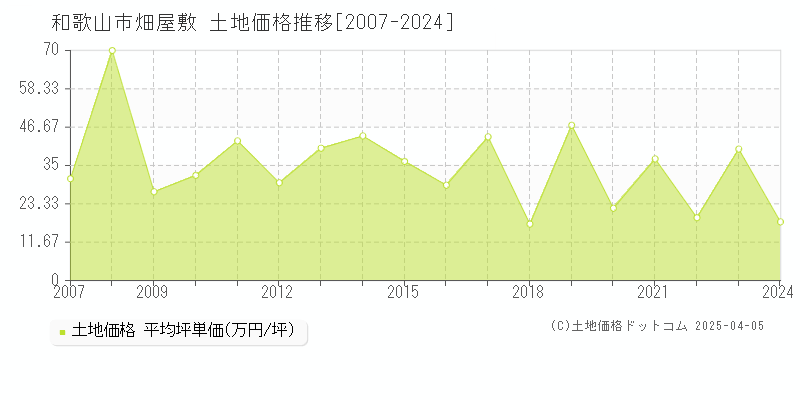 和歌山市畑屋敷の土地価格推移グラフ 