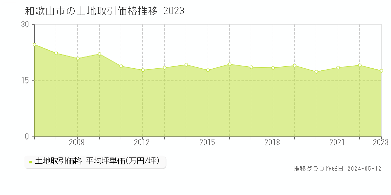 和歌山市全域の土地価格推移グラフ 