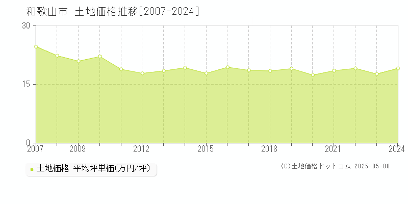 和歌山市(和歌山県)の土地価格推移グラフ(坪単価)[2007-2024年]